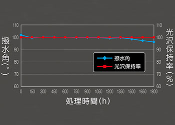 安定した光沢性能