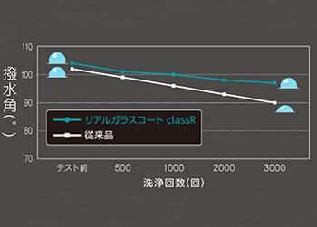 高温で被膜が軟化しない